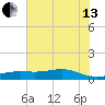 Morgans Point tide chart for Saturday, July 13, 2024