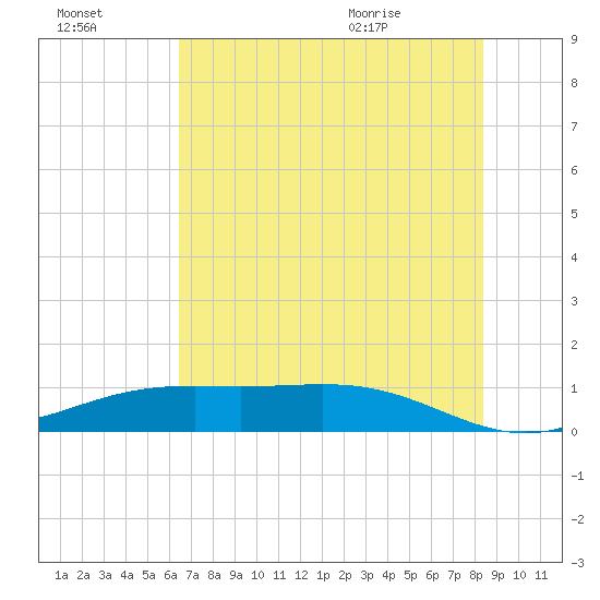 Morgans Point tide chart for Sunday, July 14, 2024