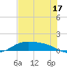 Morgans Point tide chart for Wednesday, July 17, 2024
