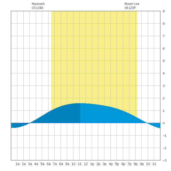 Morgans Point tide chart for Thursday, July 18, 2024