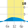 Morgans Point tide chart for Thursday, July 18, 2024