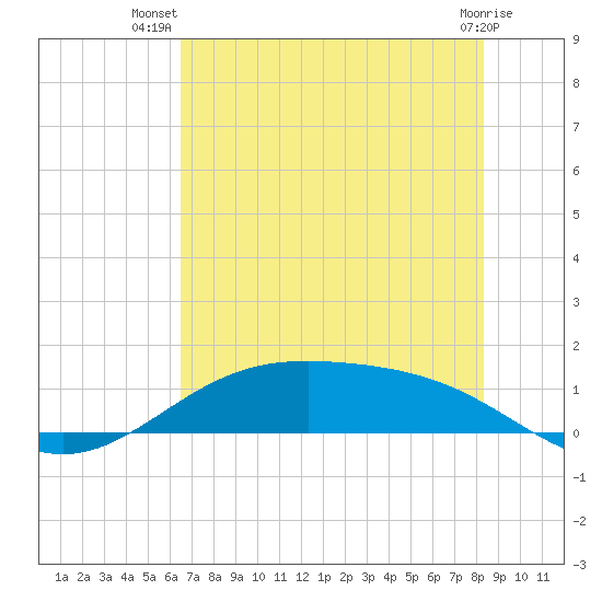 Morgans Point tide chart for Friday, July 19, 2024