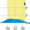 Morgans Point tide chart for Monday, July 1, 2024