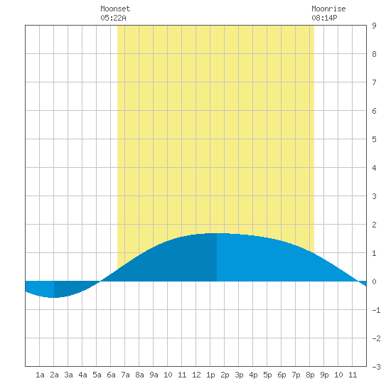 Morgans Point tide chart for Saturday, July 20, 2024