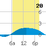 Morgans Point tide chart for Saturday, July 20, 2024