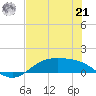 Morgans Point tide chart for Sunday, July 21, 2024
