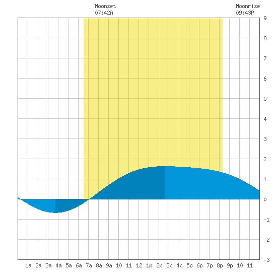 Morgans Point tide chart for Monday, July 22, 2024