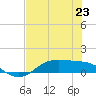 Morgans Point tide chart for Tuesday, July 23, 2024