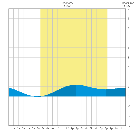 Morgans Point tide chart for Thursday, July 25, 2024