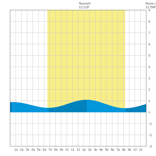 Morgans Point tide chart for Friday, July 26, 2024