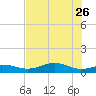 Morgans Point tide chart for Friday, July 26, 2024