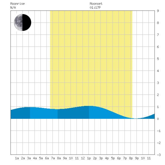 Morgans Point tide chart for Saturday, July 27, 2024