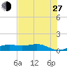 Morgans Point tide chart for Saturday, July 27, 2024
