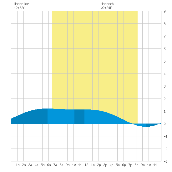 Morgans Point tide chart for Sunday, July 28, 2024