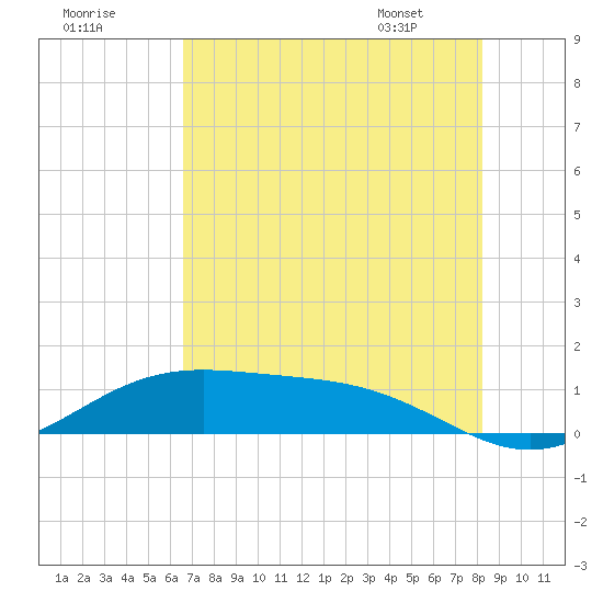 Morgans Point tide chart for Monday, July 29, 2024