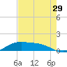 Morgans Point tide chart for Monday, July 29, 2024