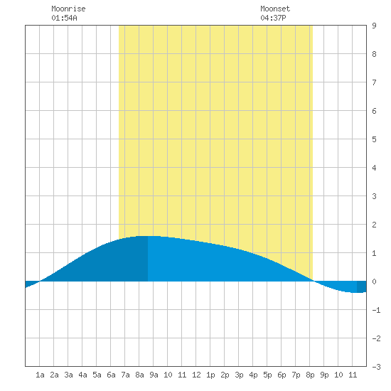Morgans Point tide chart for Tuesday, July 30, 2024