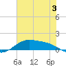 Morgans Point tide chart for Wednesday, July 3, 2024