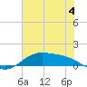 Morgans Point tide chart for Thursday, July 4, 2024