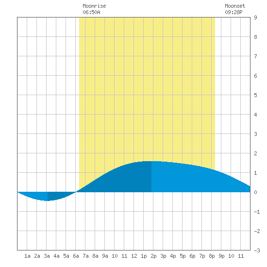Morgans Point tide chart for Saturday, July 6, 2024