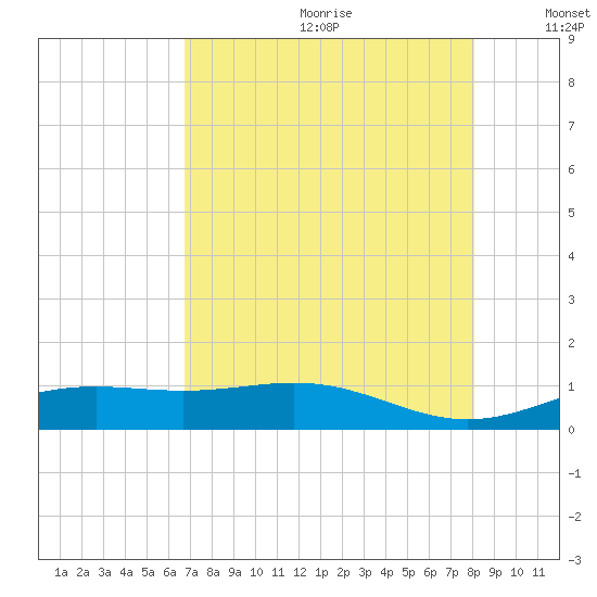 Morgans Point tide chart for Saturday, August 10, 2024