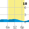 Morgans Point tide chart for Saturday, August 10, 2024