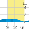 Morgans Point tide chart for Sunday, August 11, 2024
