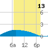 Morgans Point tide chart for Tuesday, August 13, 2024