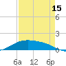 Morgans Point tide chart for Thursday, August 15, 2024