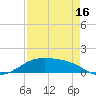 Morgans Point tide chart for Friday, August 16, 2024