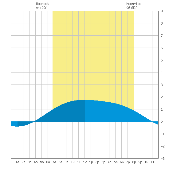 Morgans Point tide chart for Saturday, August 17, 2024