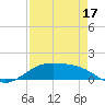 Morgans Point tide chart for Saturday, August 17, 2024