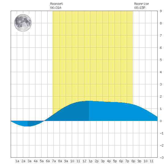 Morgans Point tide chart for Monday, August 19, 2024