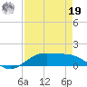 Morgans Point tide chart for Monday, August 19, 2024