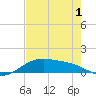 Morgans Point tide chart for Thursday, August 1, 2024