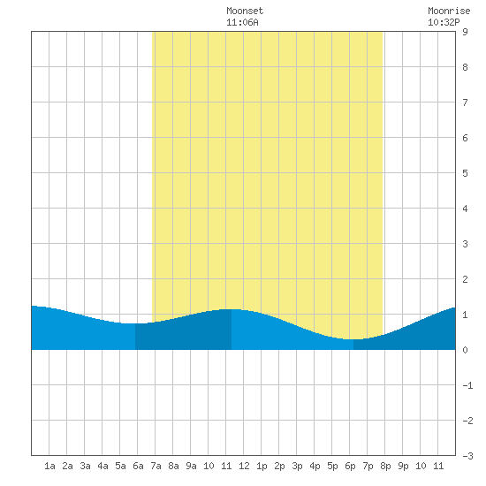 Morgans Point tide chart for Friday, August 23, 2024