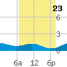 Morgans Point tide chart for Friday, August 23, 2024