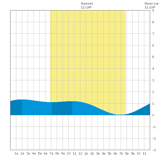 Morgans Point tide chart for Saturday, August 24, 2024