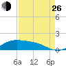 Morgans Point tide chart for Monday, August 26, 2024