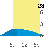 Morgans Point tide chart for Wednesday, August 28, 2024