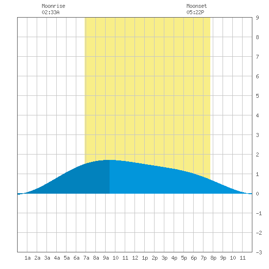 Morgans Point tide chart for Thursday, August 29, 2024