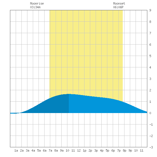 Morgans Point tide chart for Friday, August 30, 2024