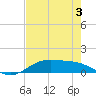 Morgans Point tide chart for Saturday, August 3, 2024