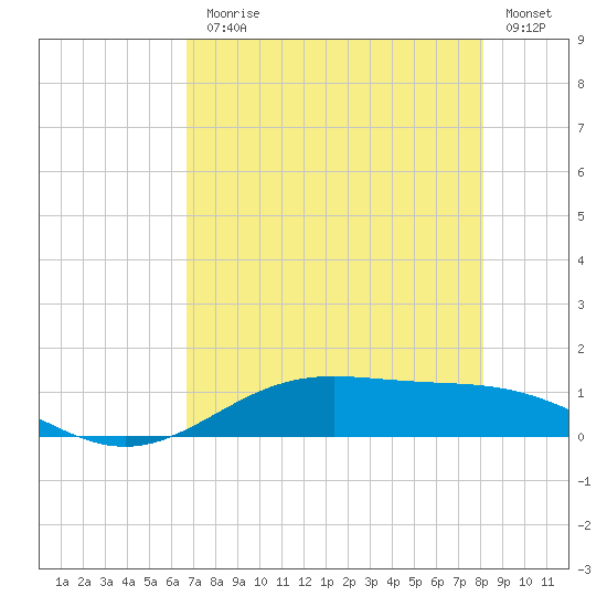 Morgans Point tide chart for Monday, August 5, 2024