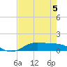 Morgans Point tide chart for Monday, August 5, 2024