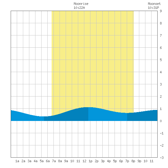 Morgans Point tide chart for Thursday, August 8, 2024