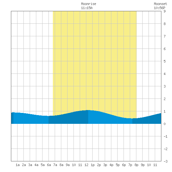 Morgans Point tide chart for Friday, August 9, 2024