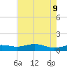 Morgans Point tide chart for Friday, August 9, 2024