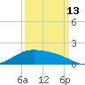 Morgans Point tide chart for Friday, September 13, 2024