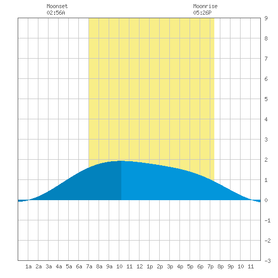 Morgans Point tide chart for Saturday, September 14, 2024